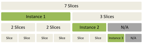 Example of 4 slice, 2 slice and 1 slice GPU instances.