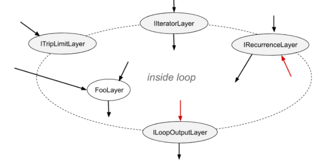 A TensorRT loop is set by loop boundary layers. Dataflow can leave the loop only via ILoopOutputLayer. The only backedges allowed are the second input to IRecurrenceLayer.