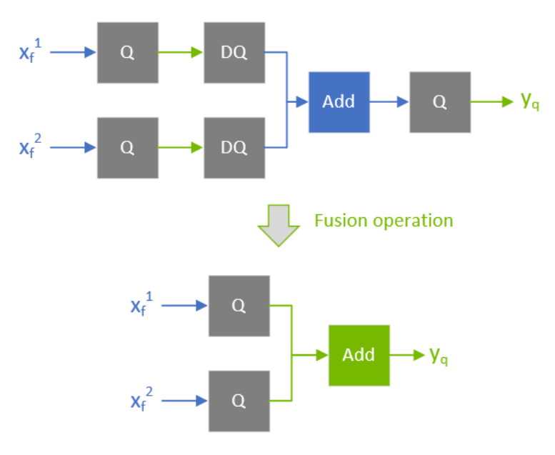An example of quantizing a quantizable-operator. An element-wise addition operator is fused with the input DQ operators and the output Q operator.