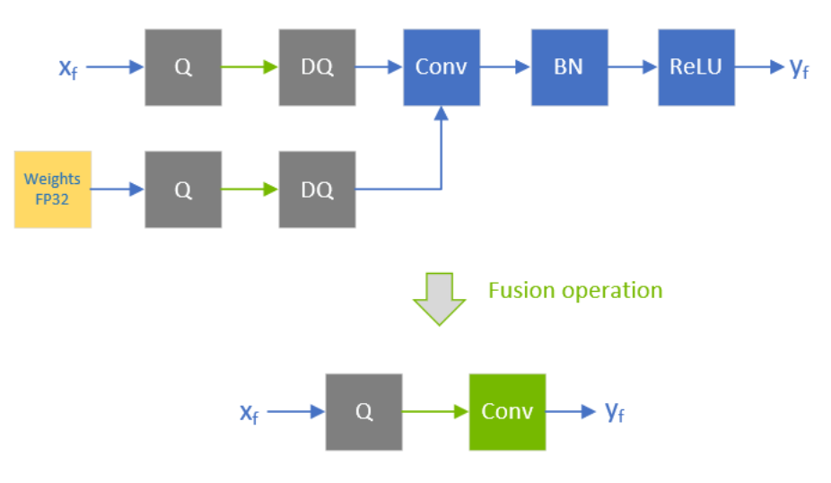 Batch normalization is fused with convolution and ReLU while keeping the same execution order as defined in the pre-fusion network. There is no need to simulate BN-folding in the training network.