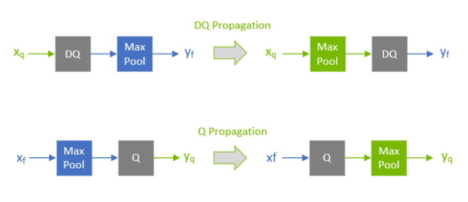 An illustration depicting a DQ forward-propagation and Q backward-propagation.