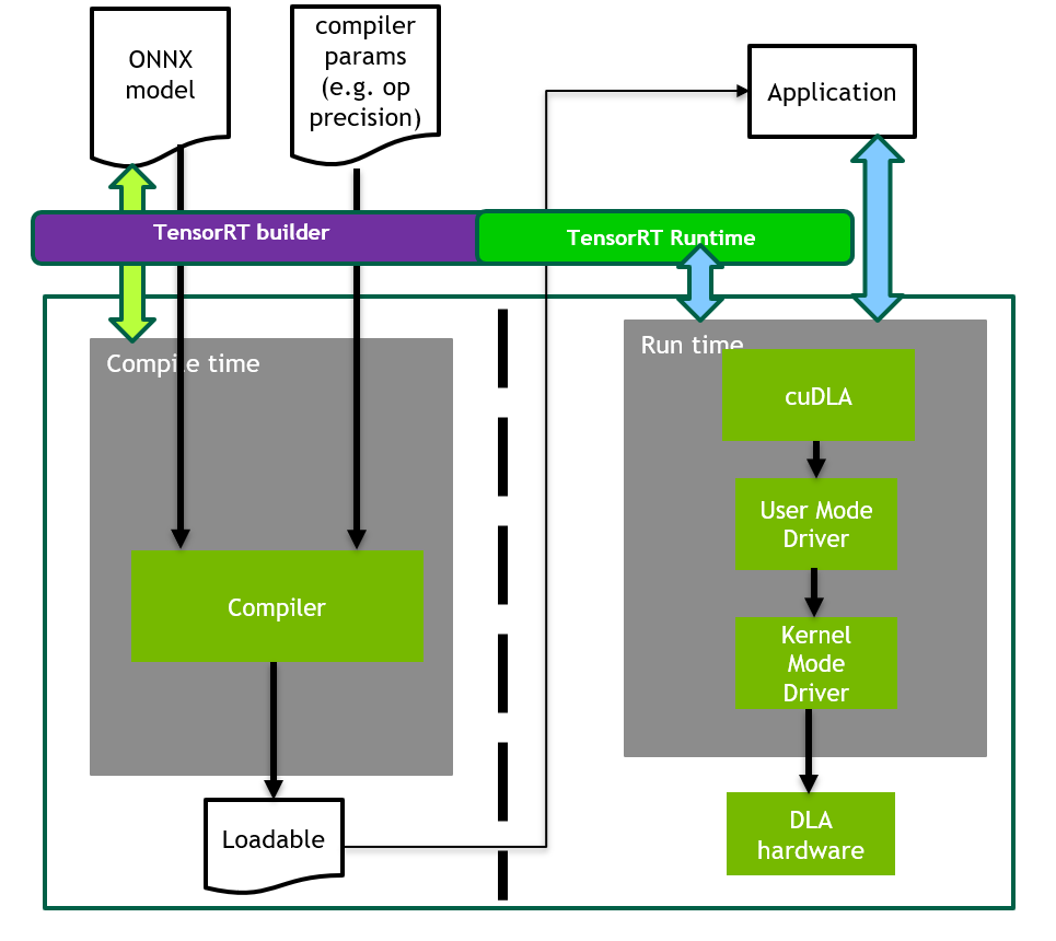 Workflow for the Building and Runtime Phases of DLA