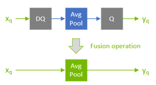 A quantizable AveragePool layer (in blue) is fused with a DQ layer and a Q layer. All three layers are replaced by a quantized AveragePool layer (in green).