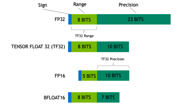 Reduced Precision Formats