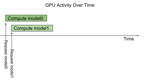 Triton Mult-Model Execution Diagram