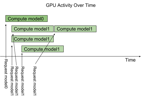 Triton Mult-Model Parallel ExecutionDiagram