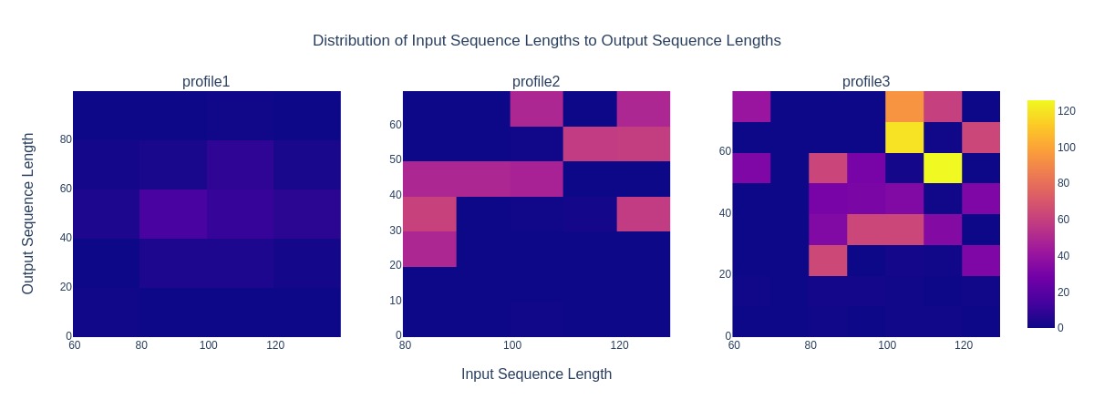 ../../../_images/distribution_of_input_sequence_lengths_to_output_sequence_lengths.jpeg