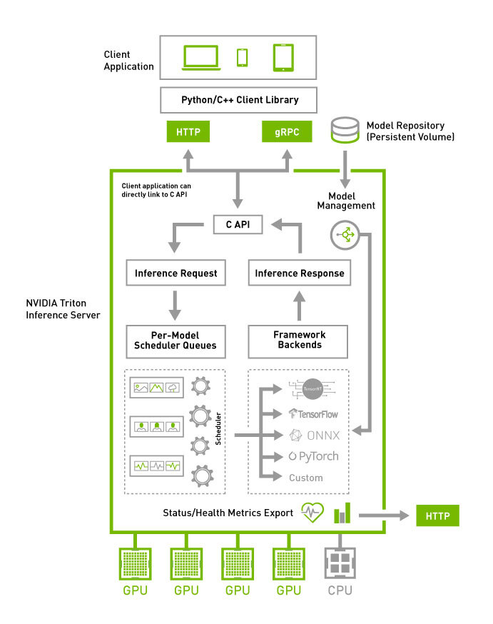 Triton Architecture Diagram