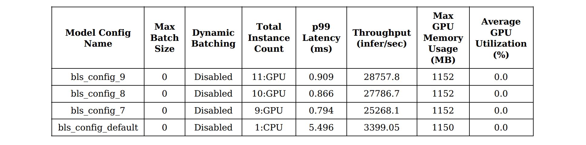 Result Summary Table