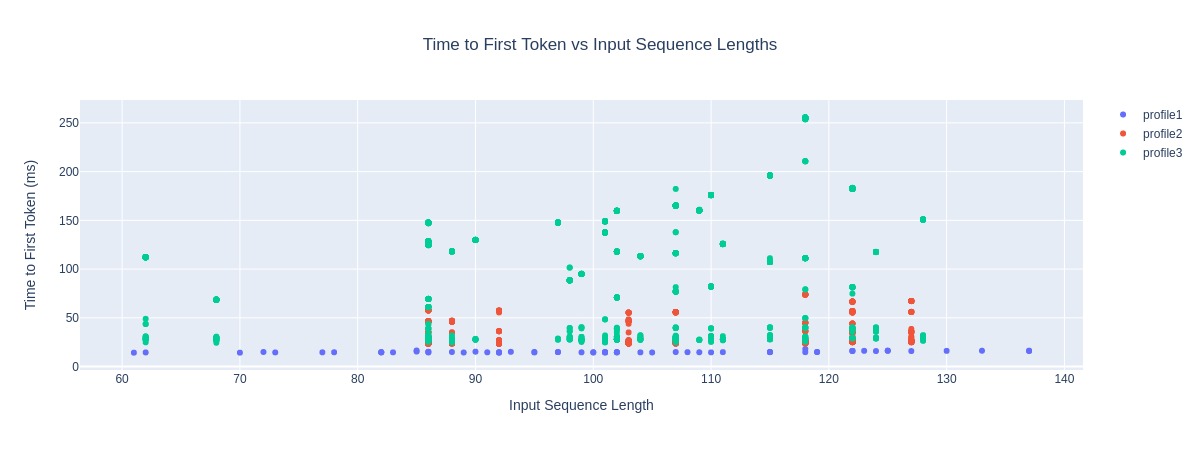 ../../../_images/time_to_first_token_vs_input_sequence_lengths.jpeg