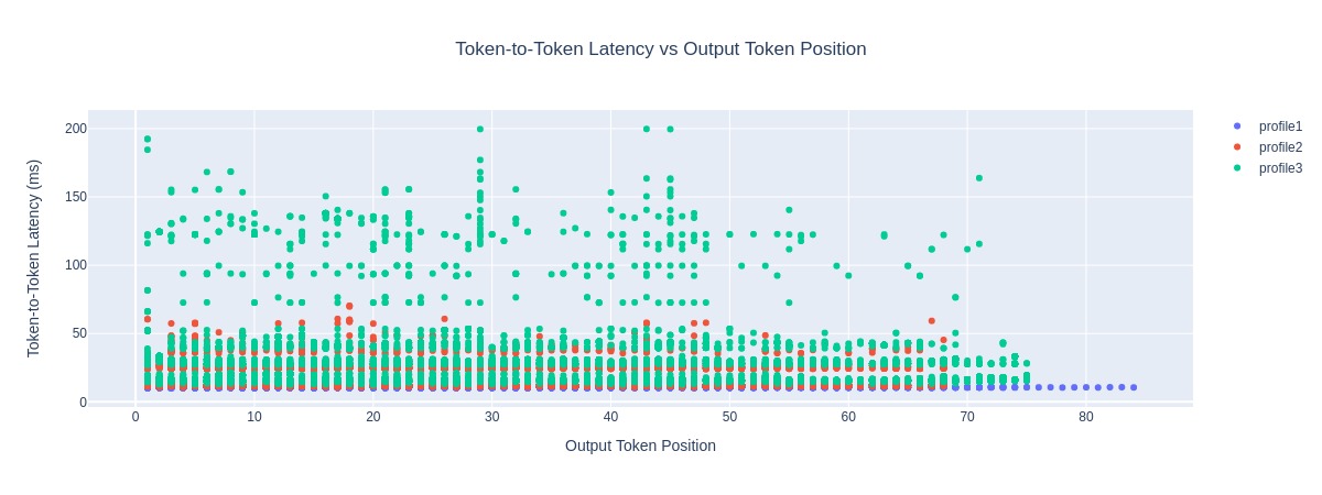 ../../../_images/token-to-token_latency_vs_output_token_position.jpeg