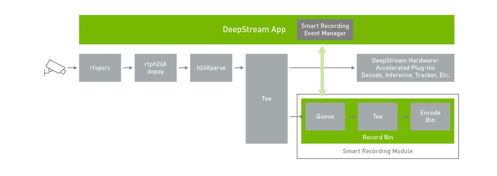Smart Video Record Architecture