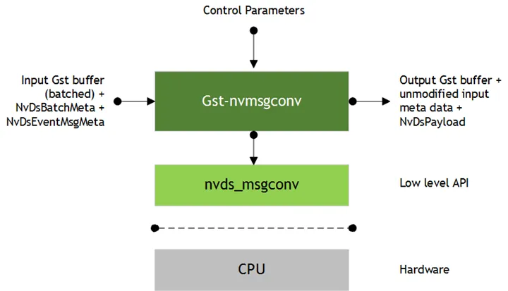 Gst-nvmsgconv
