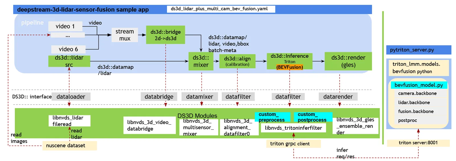 DS-3D Lidar-Camera BEVFusion pipeline overview