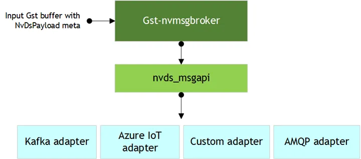 Gst-nvmsgbroker-nvds_msgapi
