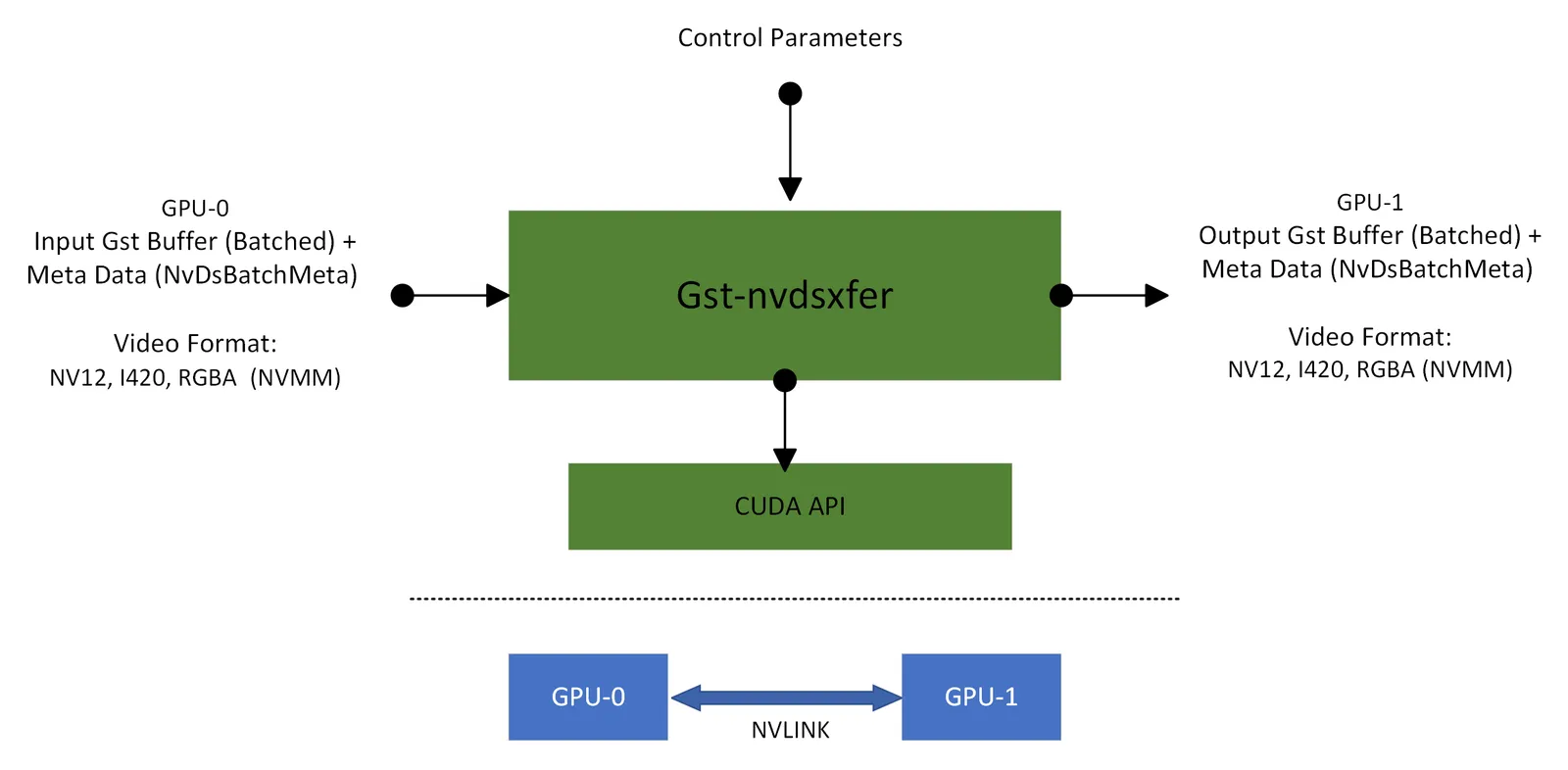 Gst-Nvdsxfer