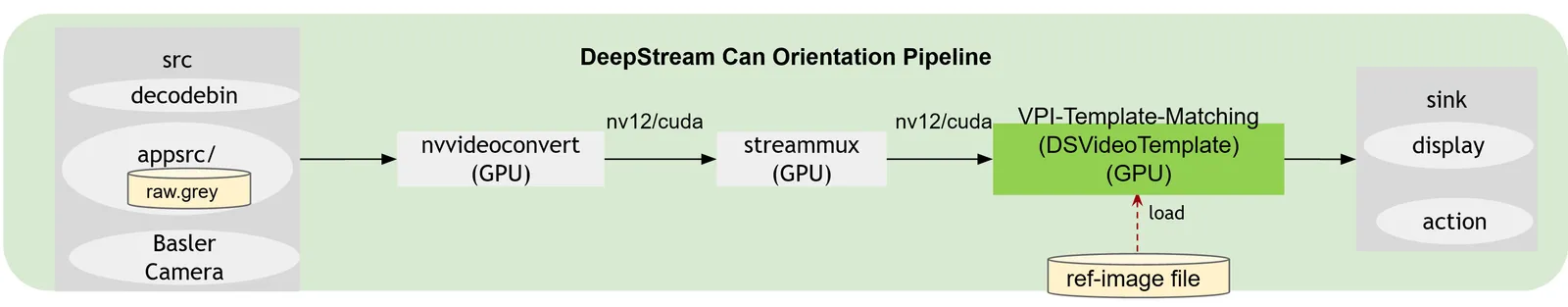 DeepStream VPI Can Orientation Application Architecture