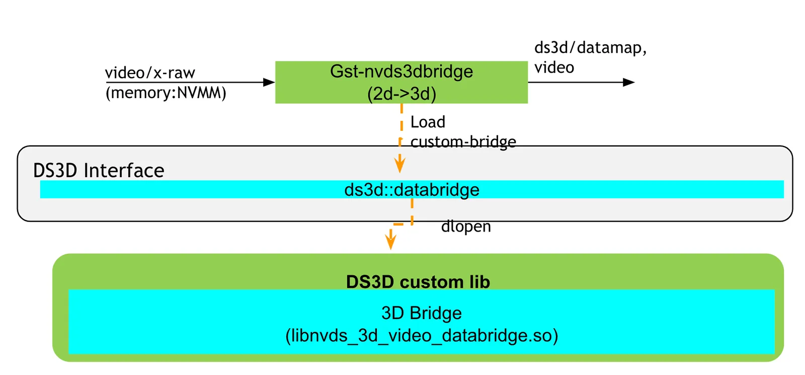 Gst-nvds3dbridge