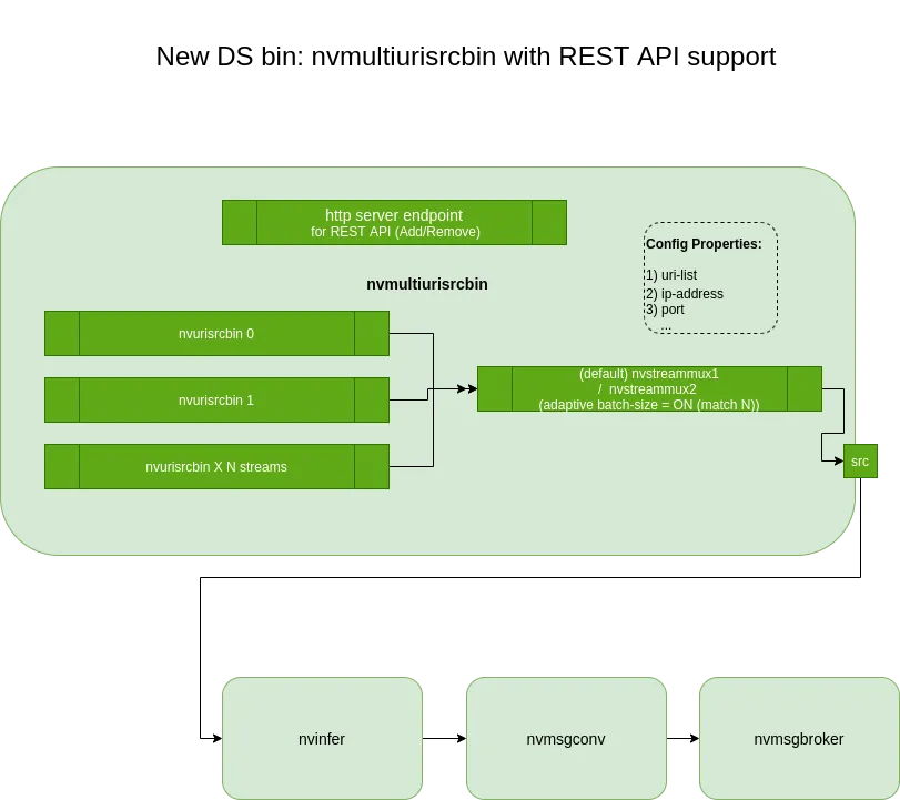 Gst-nvmultiurisrcbin sample video pipeline