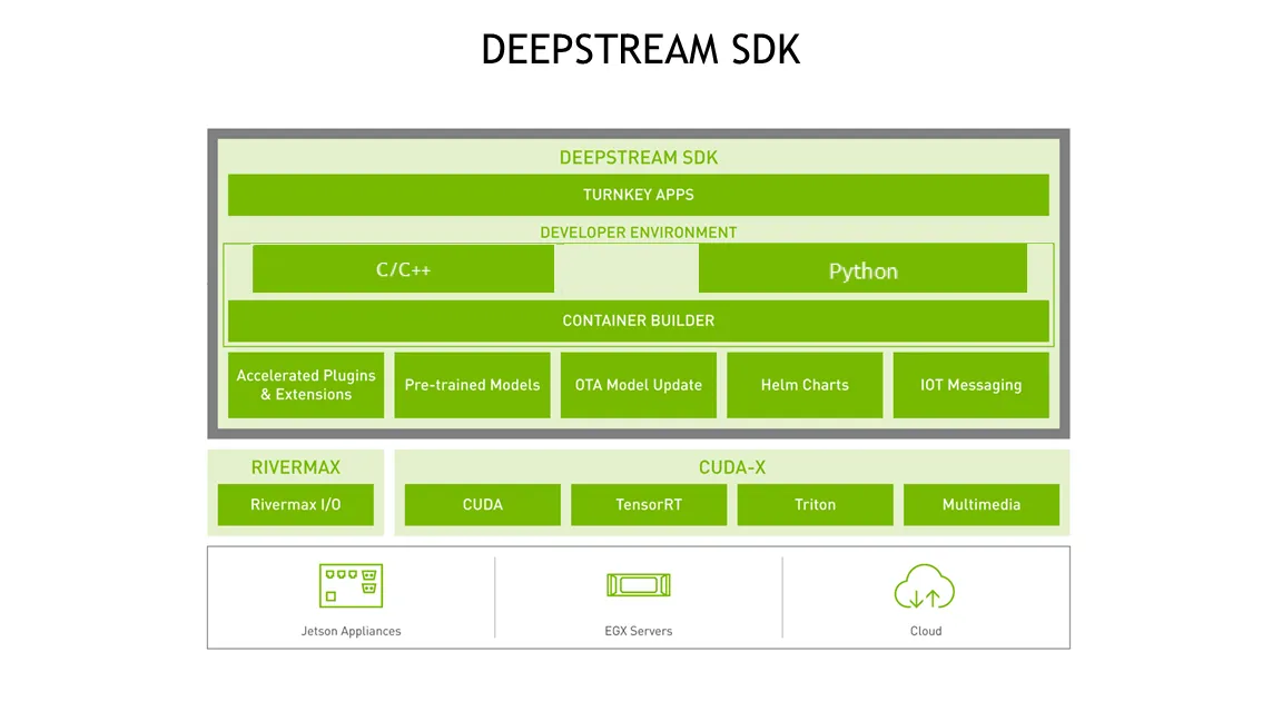 DeepStream Overview