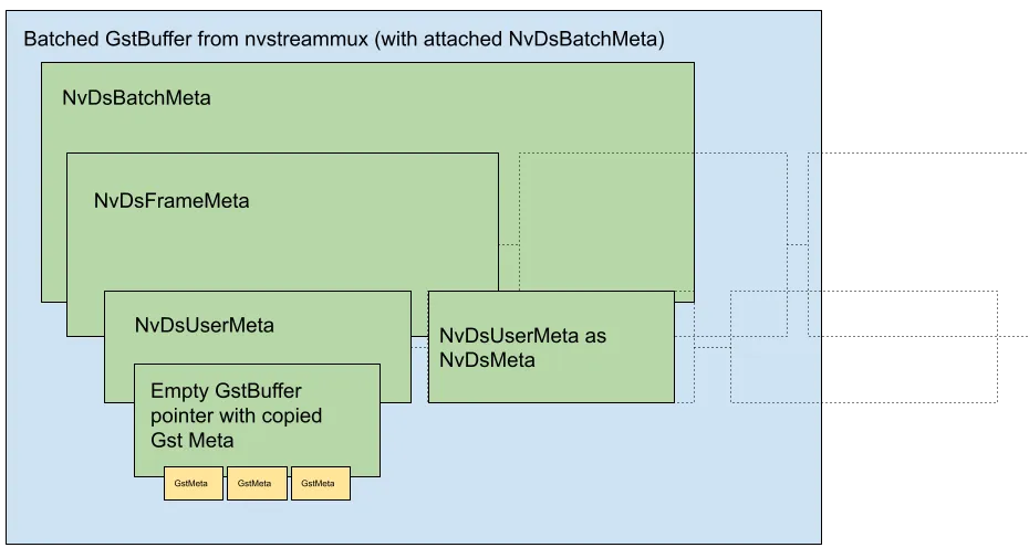 Input and Output at nvstreammux plugin (Illustration)
