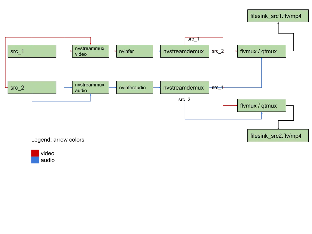 Gst-nvstreammux AV pipeline