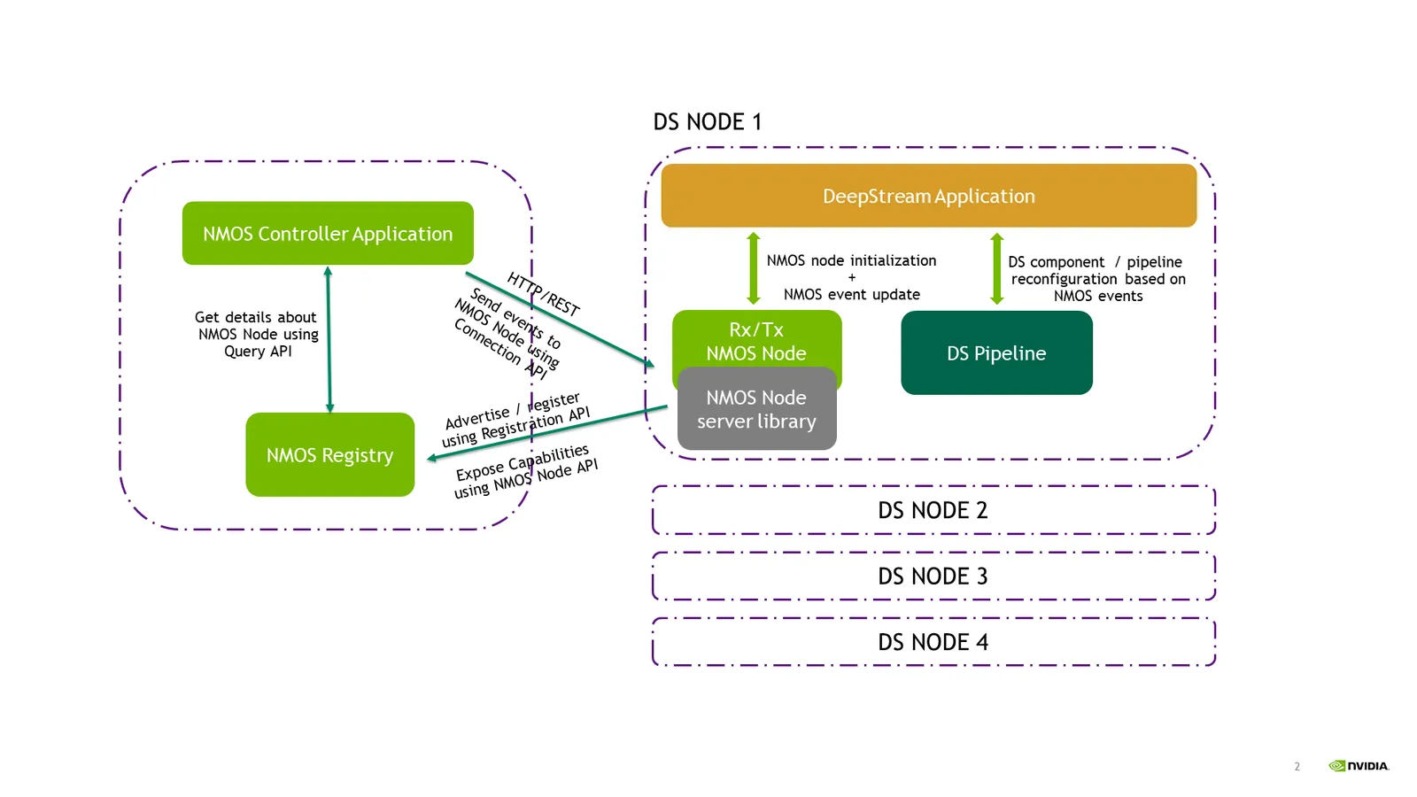 DeepStream NMOS Reference Application Architecture