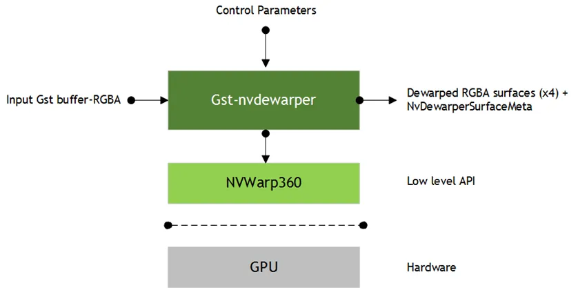 Gst-nvdewarper