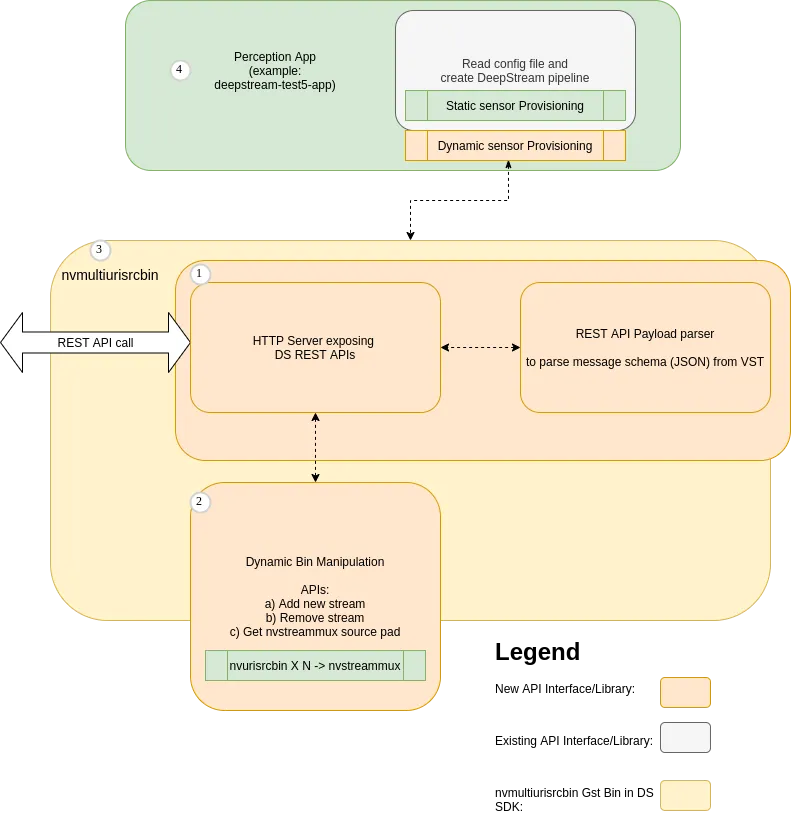 Gst-nvmultiurisrcbin High Level Overview