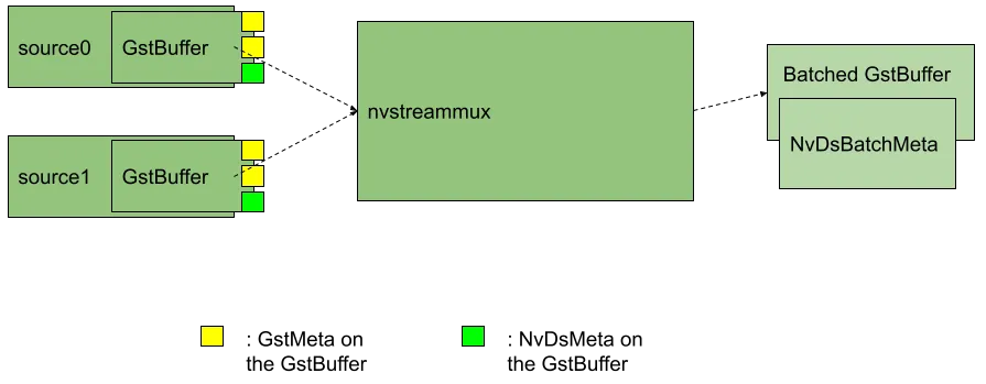 Input and Output at nvstreammux plugin (Illustration)
