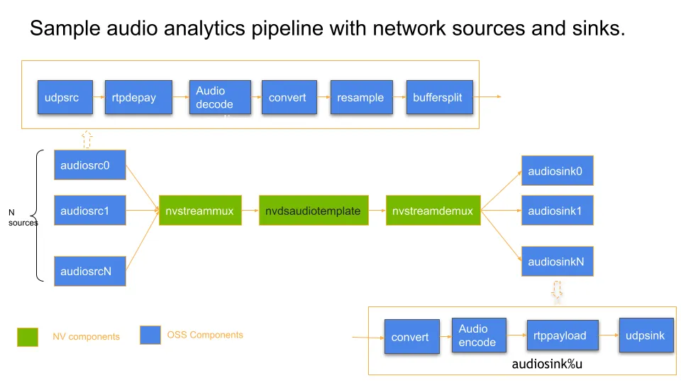 Gst-nvstreammux AV pipeline