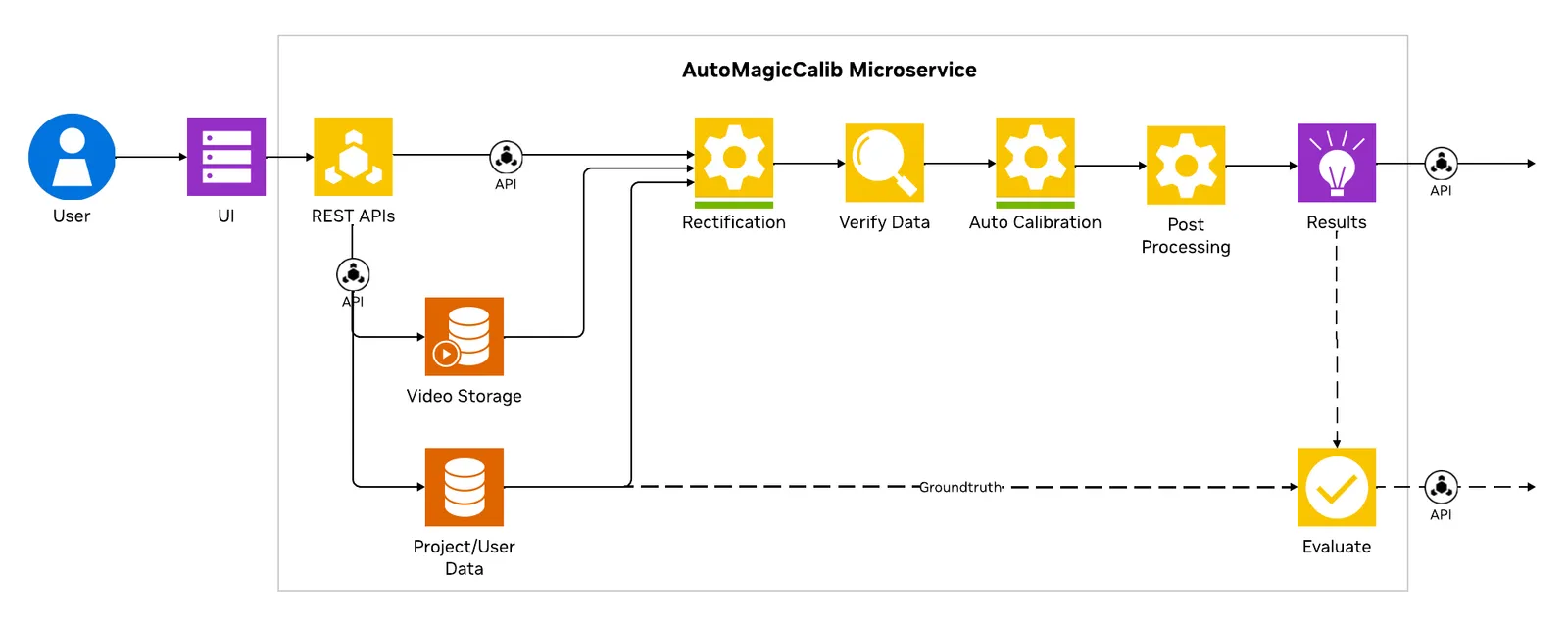 Auto Magic Calib microservice architecture