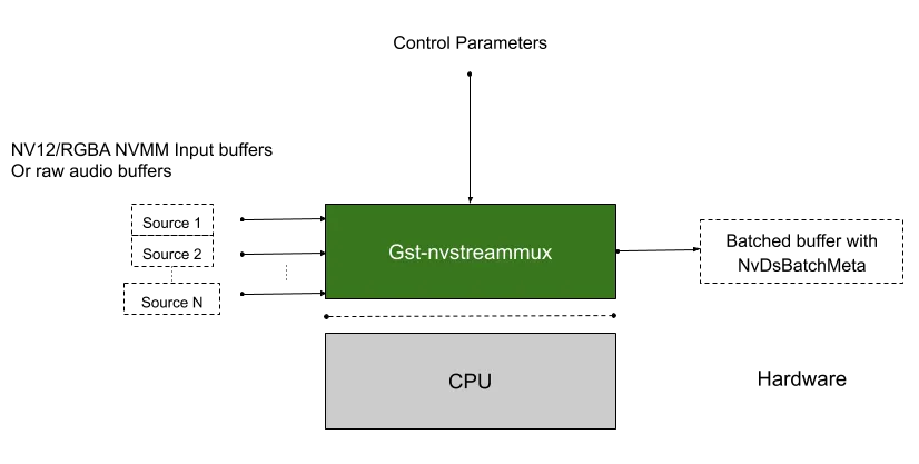Gst-nvstreammux