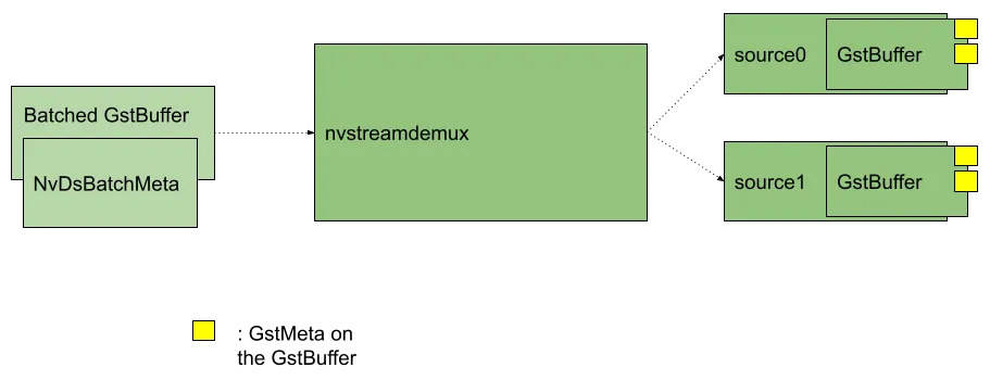 Input and Output at nvstreamdemux plugin (Illustration)