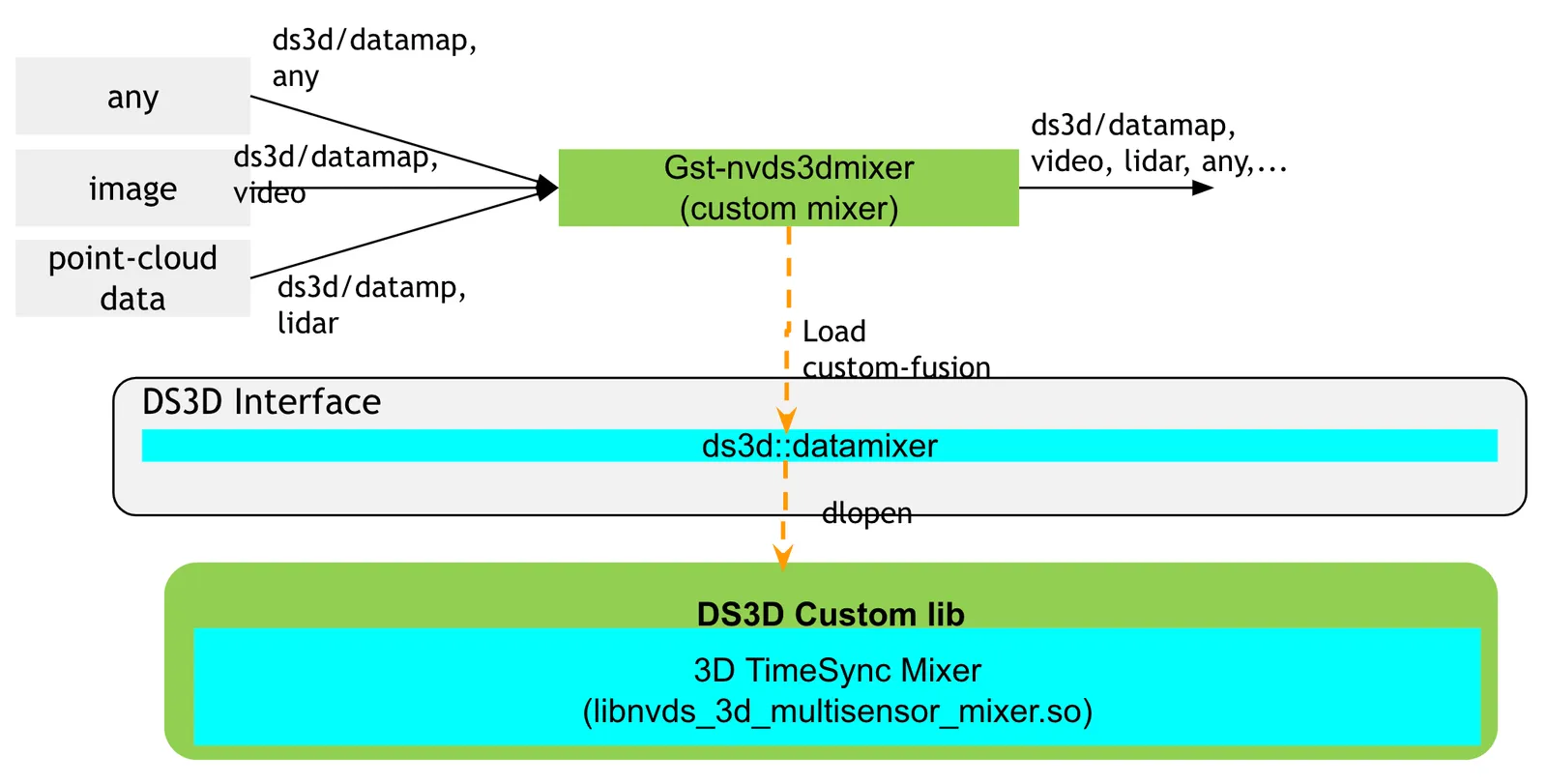 Gst-nvds3dmixer