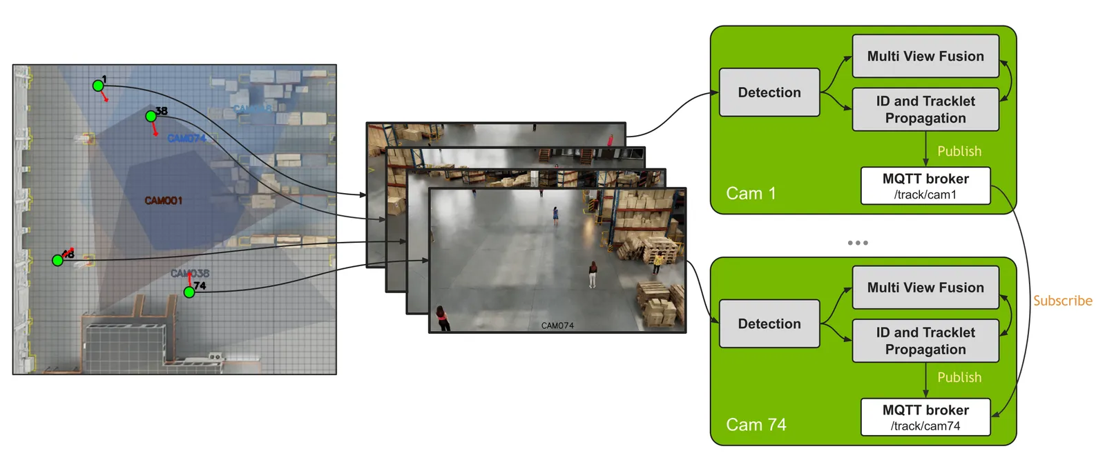 MV3DT use case example