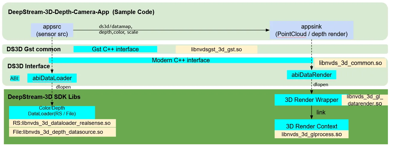 DeepStream Depth Camera for 2D rendering stack overview
