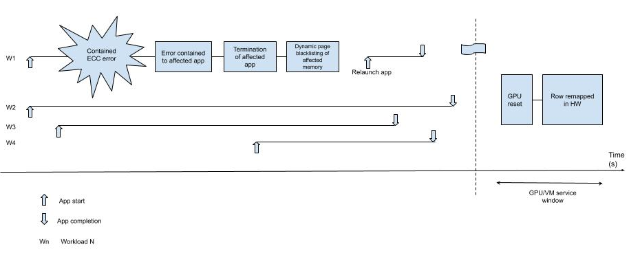 NVIDIA GPU Response to Uncorrectable Contained ECC Error