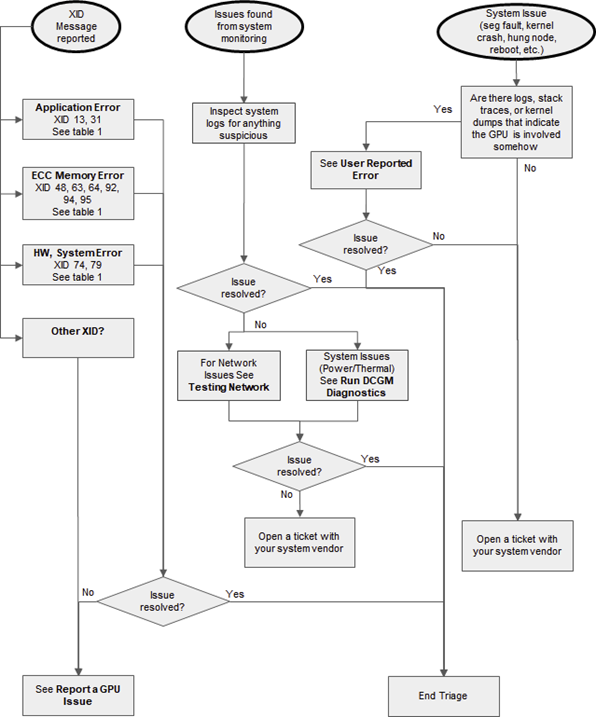 NVIDIA GPU Debug Guidelines :: Management Documentation