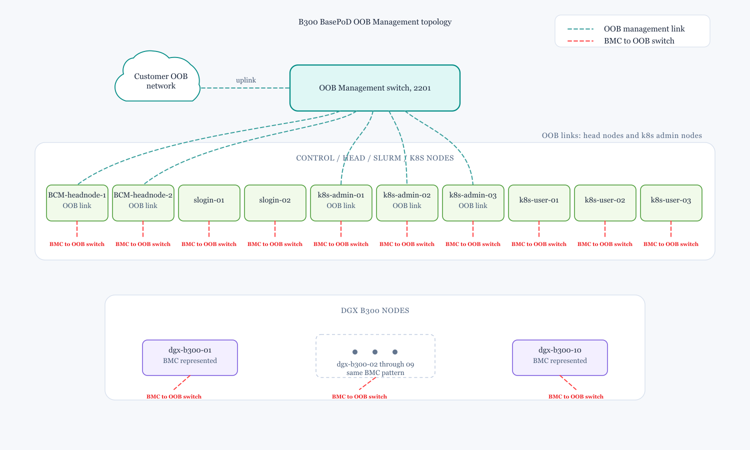 Out-of-band management topology for the B300 BasePOD network.