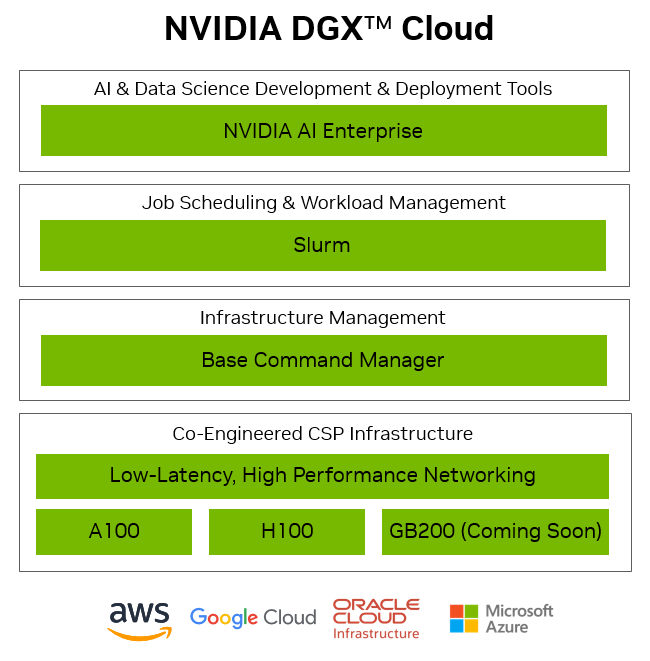 DGX Cloud Stack Diagram