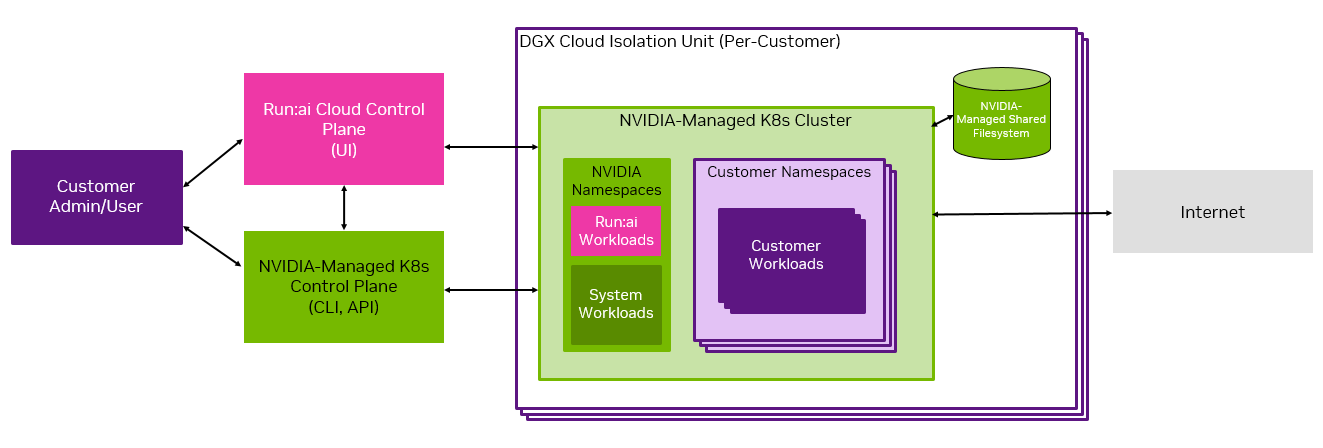 NVIDIA DGX Cloud Create architecture and shared management model.