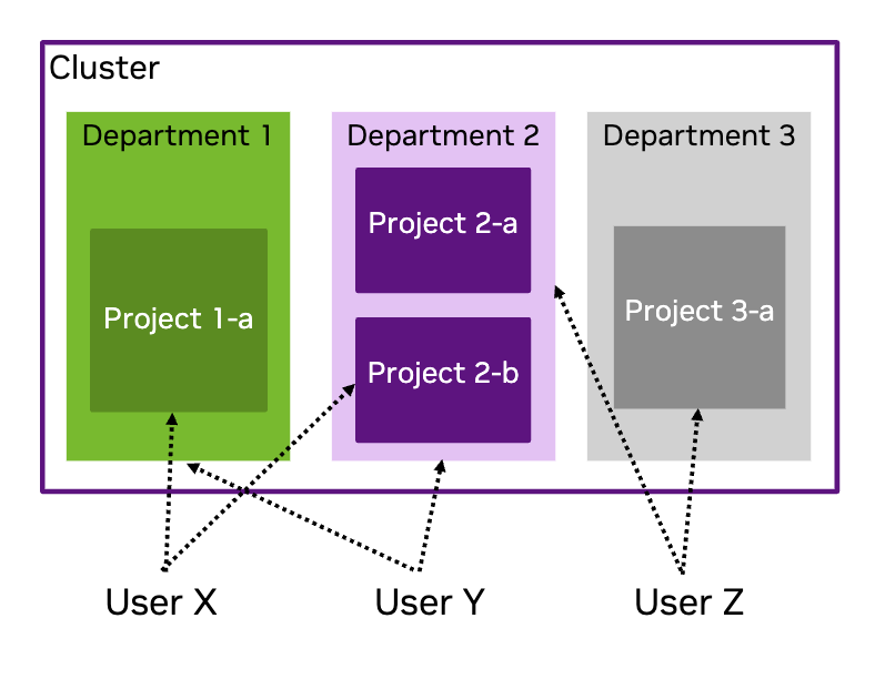 Example Projects and Department with assigned users.