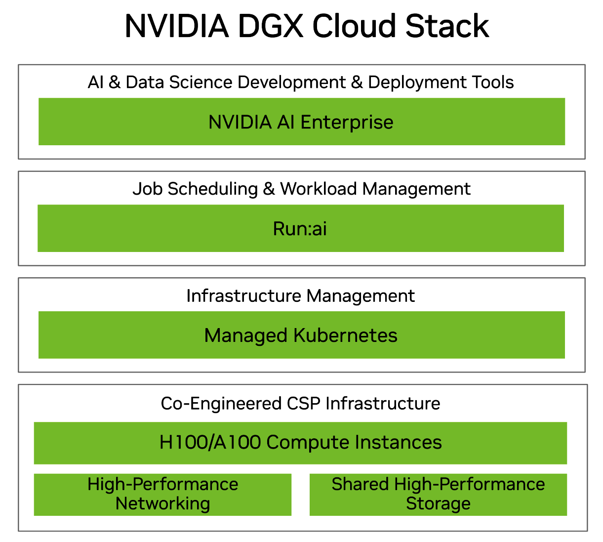 NVIDIA DGX Cloud Create stack diagram.