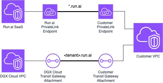 _images/dgx-cloud-diagram_aws_tgw_private_link.png