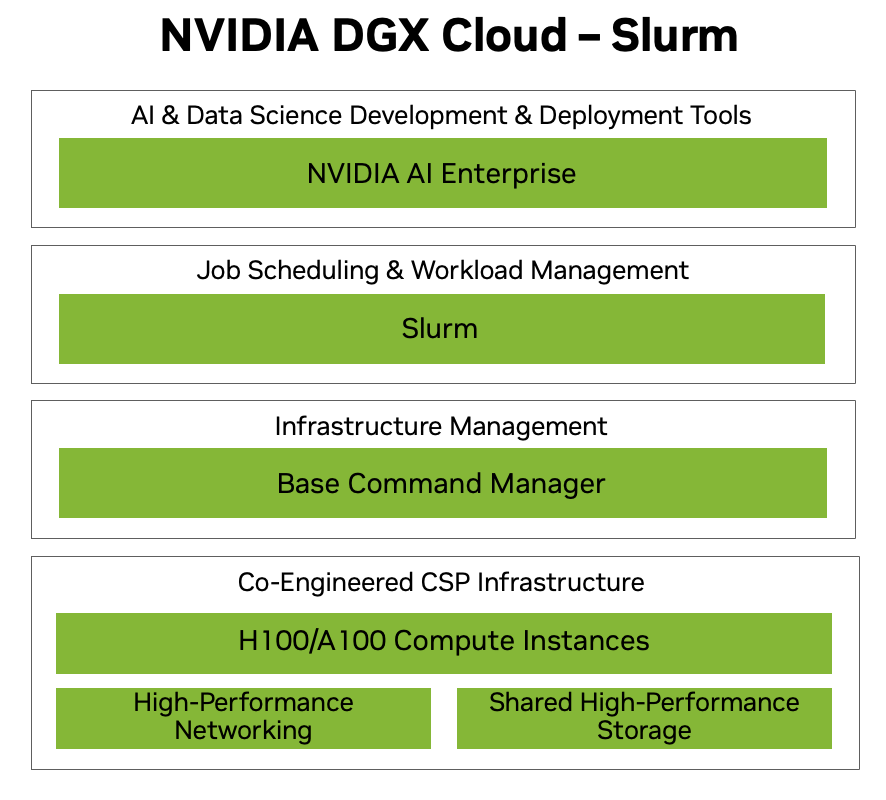 DGX Cloud Stack Diagram