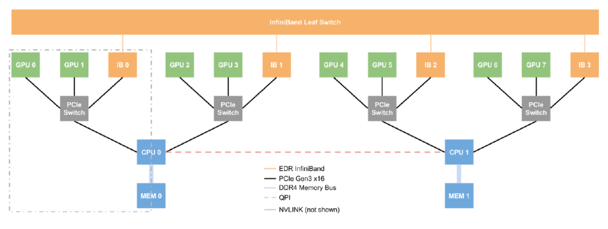 Networking interfaces