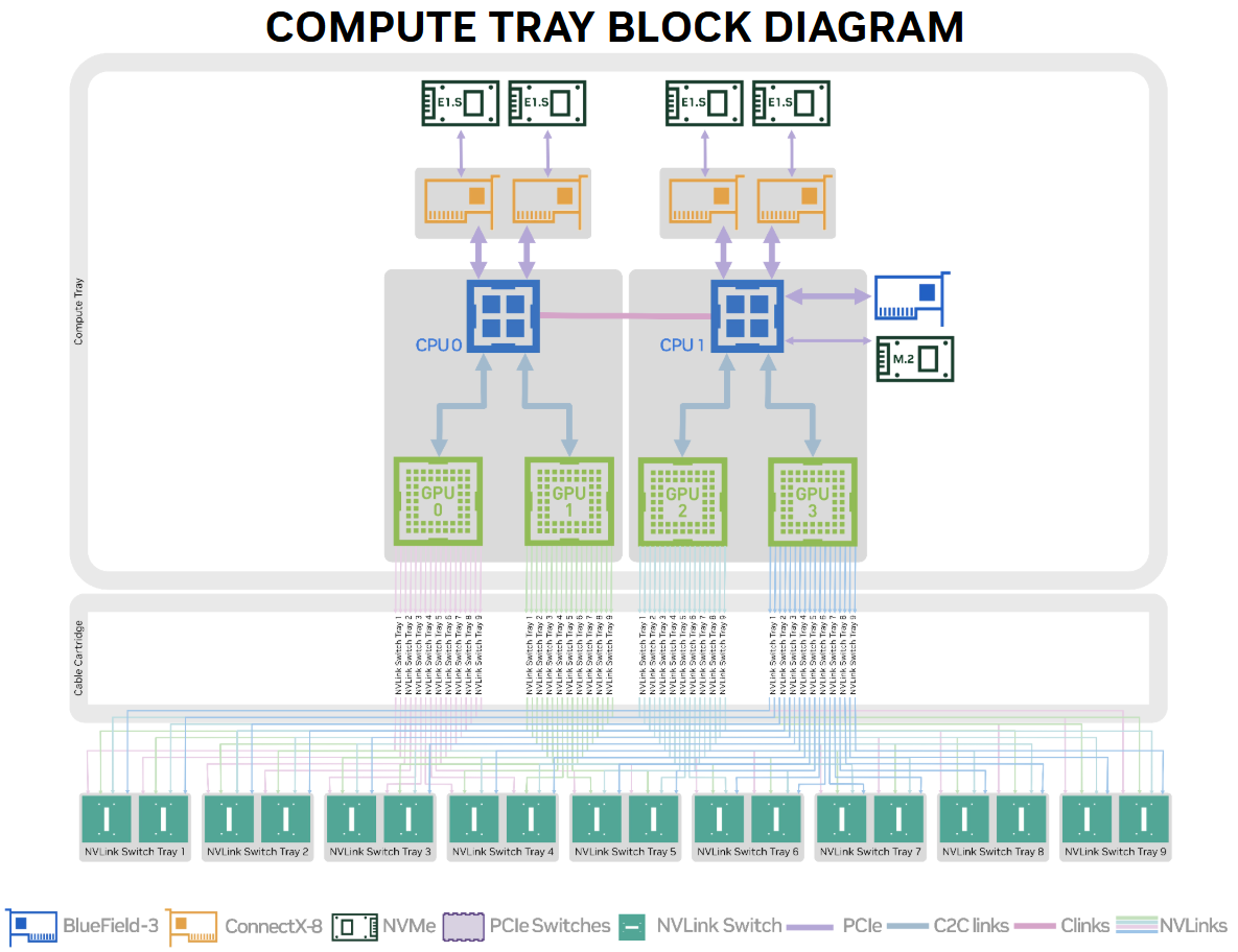 DGX GB compute tray block diagram