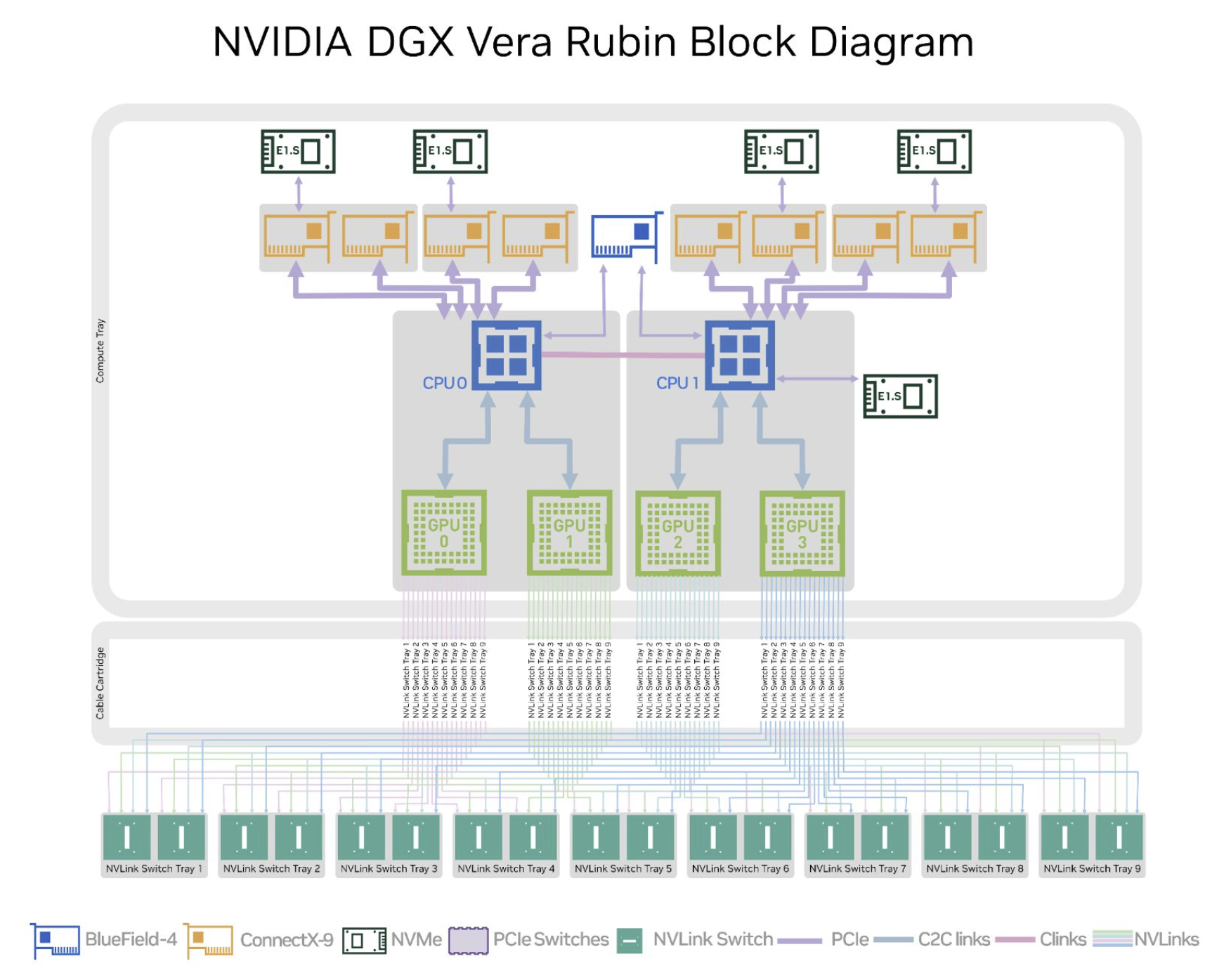 Image showing the DGX Vera Rubin compute tray block diagram