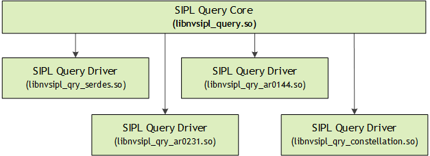 SIPL Query Core and SIPL Query Drivers